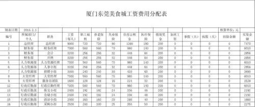 营销 人力资源管理 薪酬费用分配表 厦门东莞美食城工资费用分配表