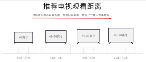 按观看距离选尺寸 50英寸4k智能电视如何选