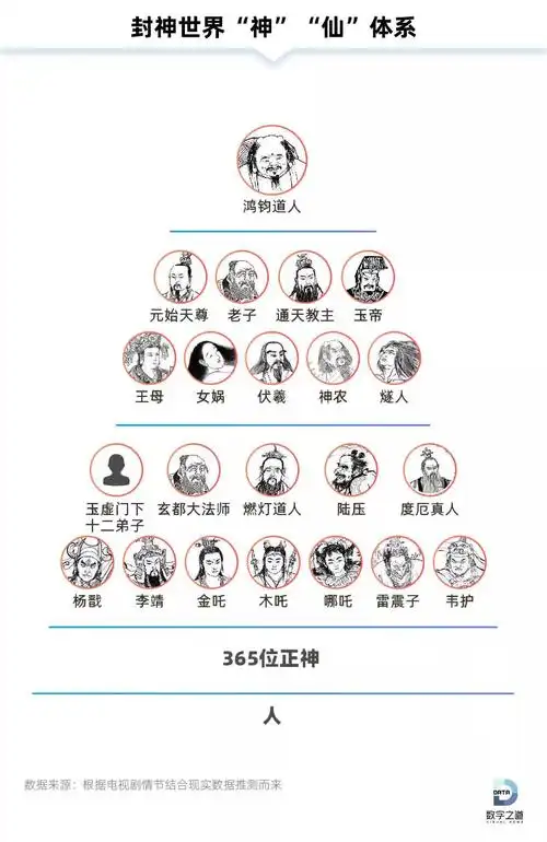 哪吒背后封神榜世界的职场潜规则