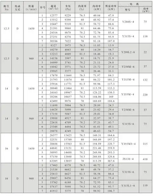 9-26系列高压离心通风机性能参数与选用配置表(1)