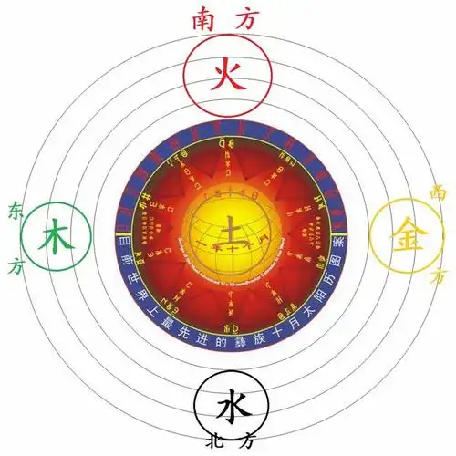 五星对应方位图水:因为水星距离太阳最近,全年之间天黑以后或者傍晚时