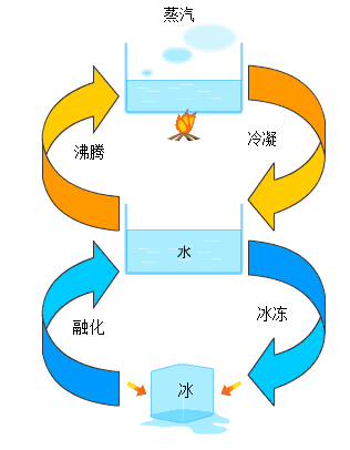 制冷百科:水,冰,蒸汽三种相态是怎么变化的? - 公司动态东莞市生利达