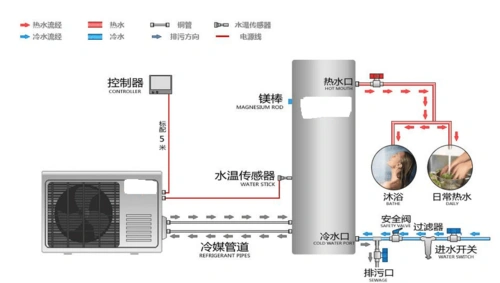 怎么把空气能热水器里储存的水全部放掉?
