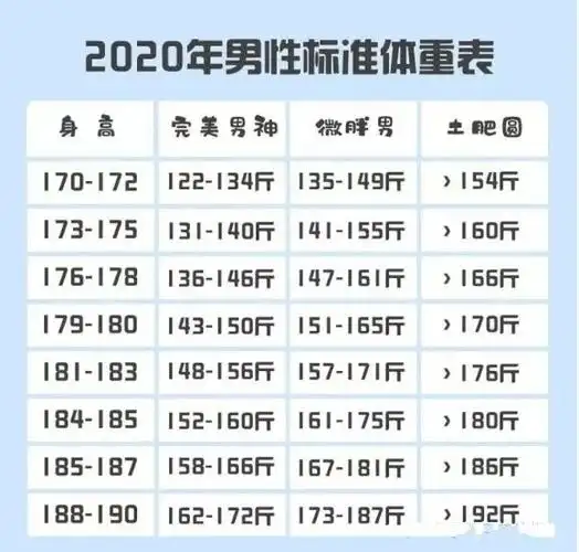 下面来看世卫计算方法:  男性:(身高cm-80)×70%=标准体重  女性