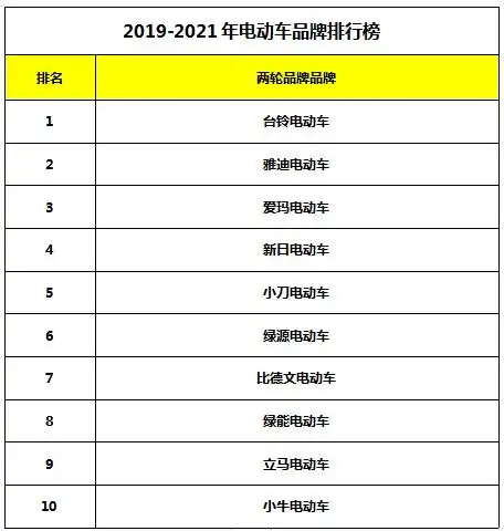 年度权威发布2020年电动车品牌top10