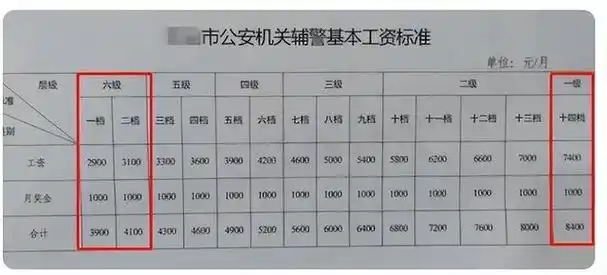 辅警收入等级透明,真实工资一目了然,毕业生争相报考