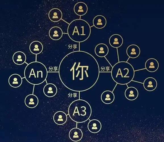 私域流量和裂变营销怎么玩?带你玩转裂变营销