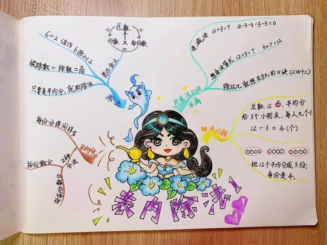 手绘思维导图——二年级上册数学第四单元 表内除法(一)