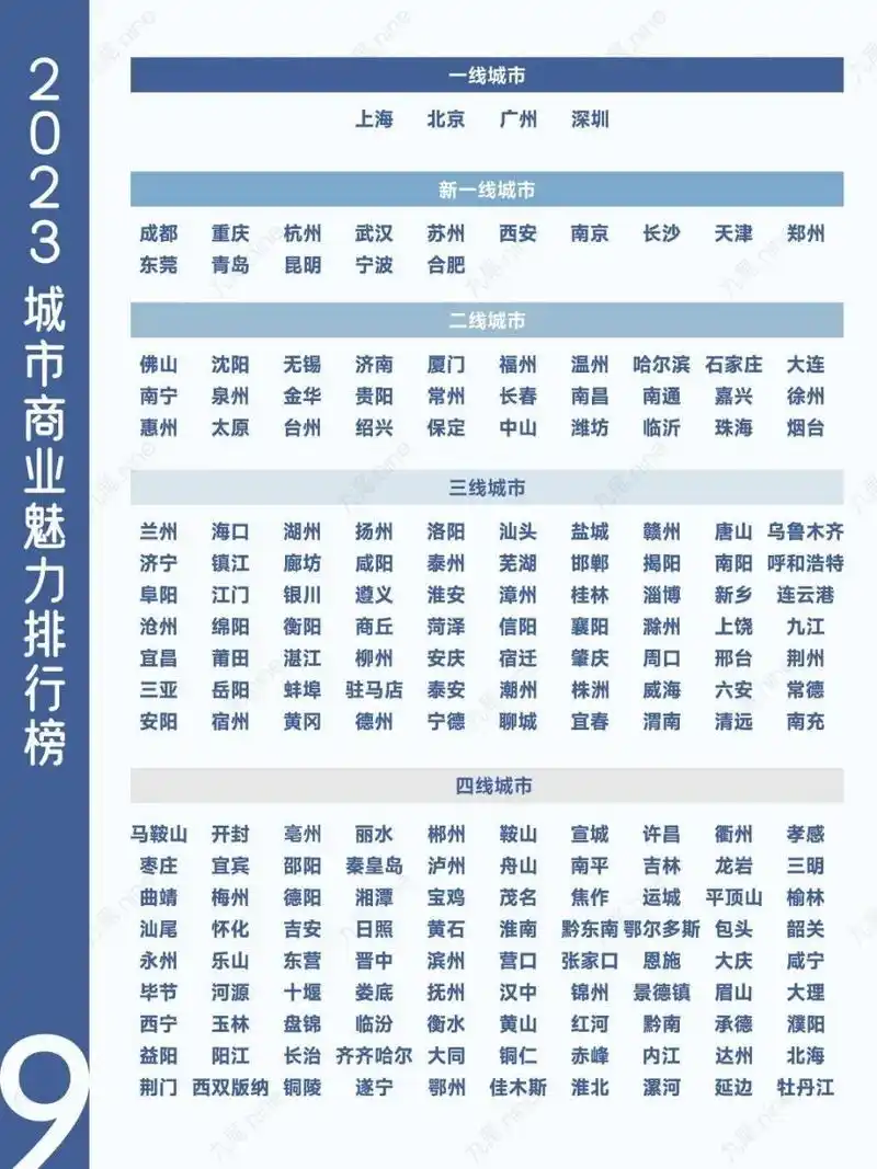 2023年5月,新一线城市研究所的《城市商业魅力排行榜》发布,2023年