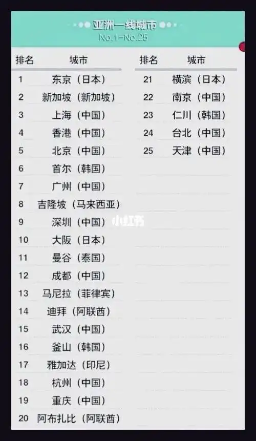 亚洲一线城市出炉成都竟然仅次于北上广深港排名亚洲第12