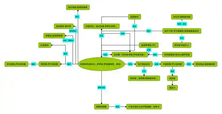 以上是主要人物关系表.下次再读再完善.