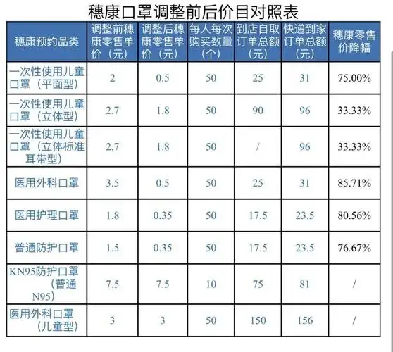 穗康再添新功能口罩零售价12月下调