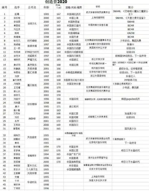 创造营2020学员全名单