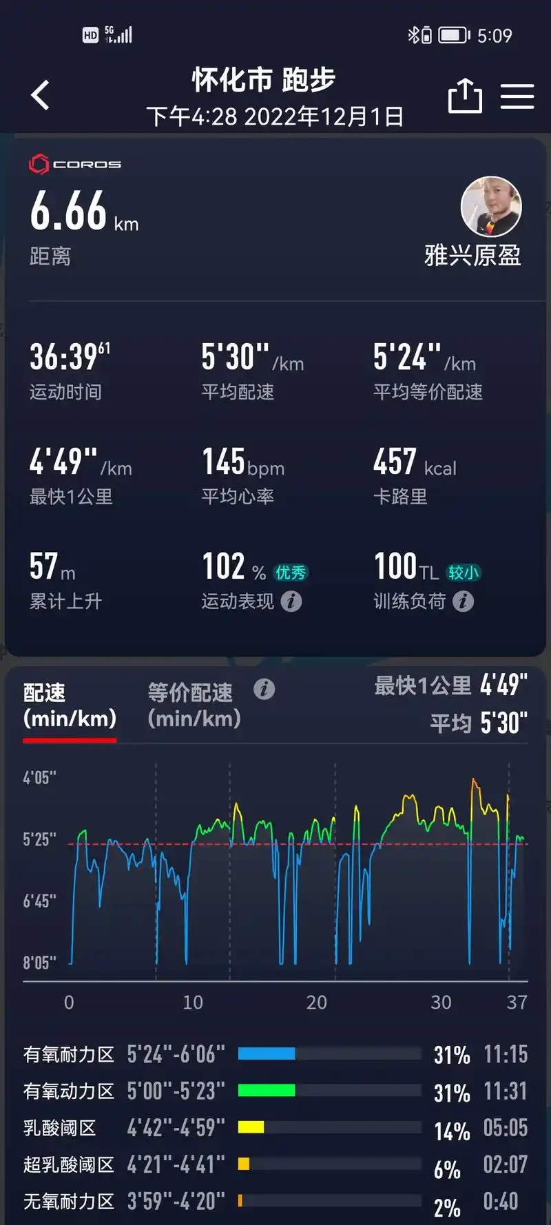 6.66公里,配速530,心率就飙到了145,还给我评个优秀 - 抖音