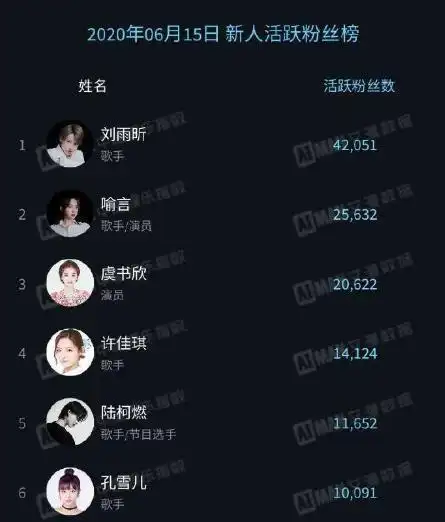 the9活跃粉丝量前六名:孔雪儿垫底,虞书欣第三,榜首无人撼动
