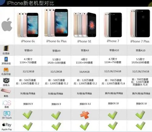 iphone7机型大对比:农行信用卡分期购买iphone7攻略