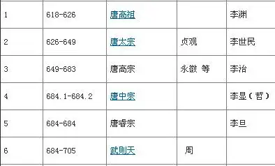 李世民和武则天的关系?差几代