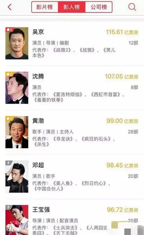 今日男演员排名(60后男演员排行榜)_百科-8s新商盟