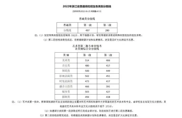 2022年浙江高考分数线最新