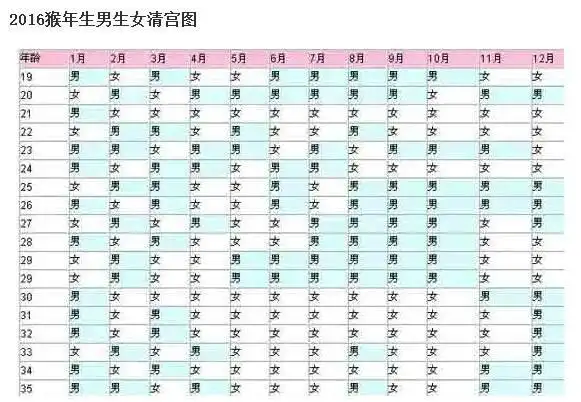 按照阴阳,五行,八卦的公式推算而成一张预测生男生女的表格