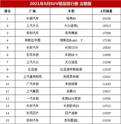 8月suv销量排行榜完整版,长安cs75仅排第五,本田cr-v跌出前三十