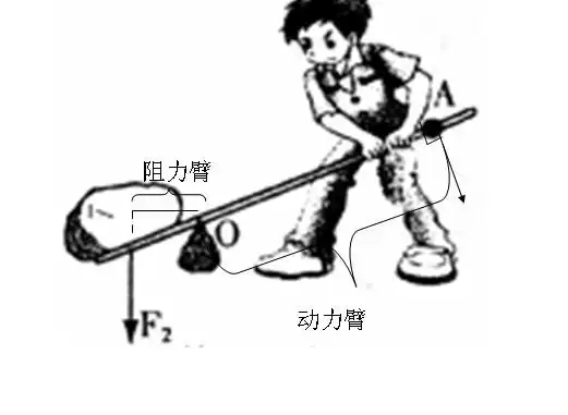 如图,工人用撬棍撬起石块,o为支点. (1)画出阻力f2的力臂l2.