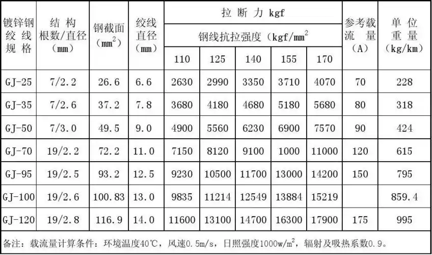 镀锌钢绞线的主要技术参数