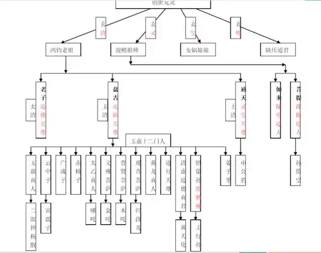 西游记封神榜各路神仙基本层次图不要再傻傻分不清楚了