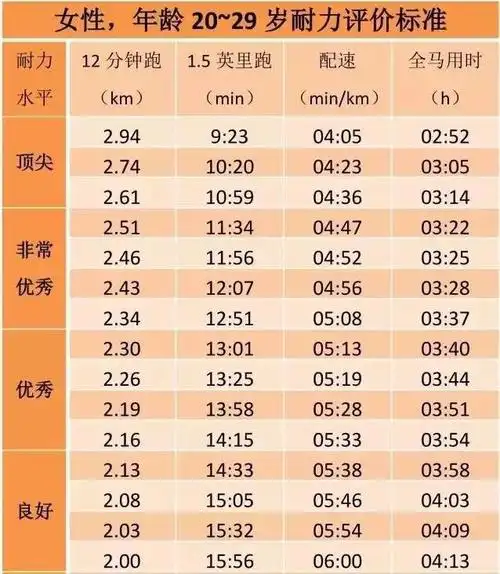 "12分钟跑步配速测试",看看你处于什么样的跑步水平?