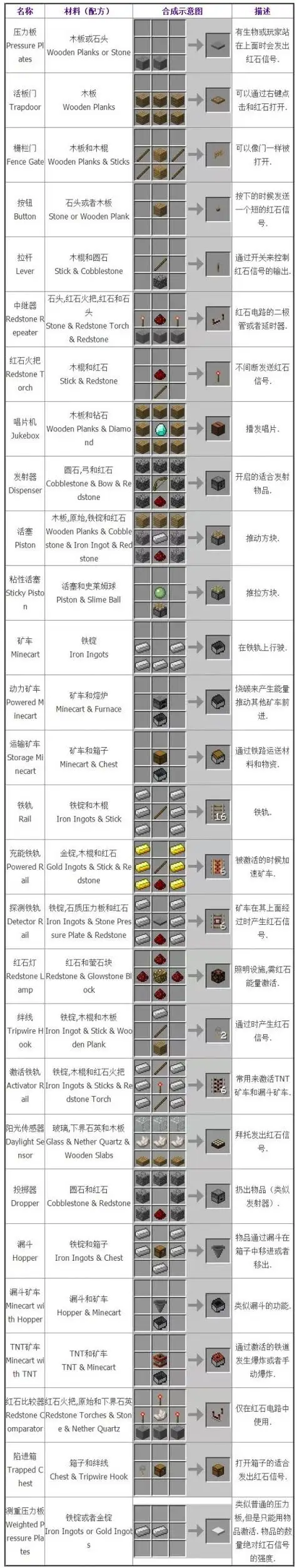 我的世界合成表大全合成表汇总