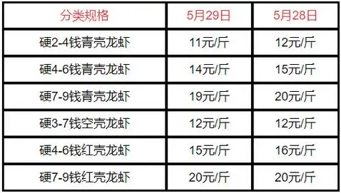 海鲜市场小龙虾价格表(2022) - 价格百科