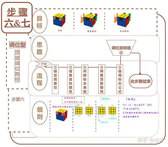 三阶魔方复原秘籍