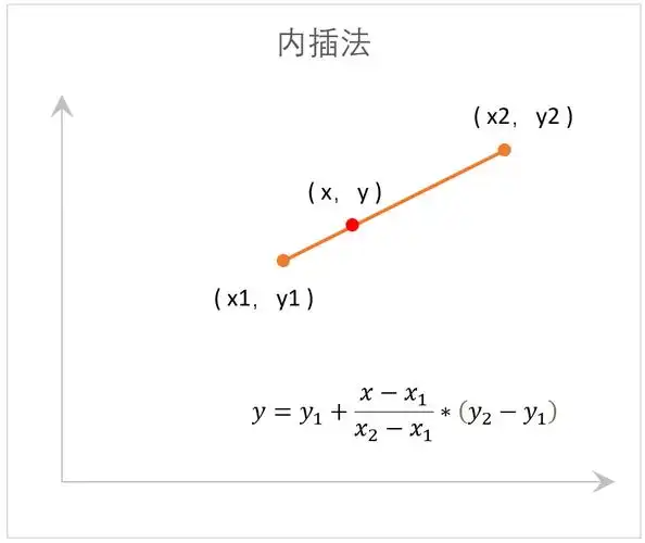 【财务管理】excel内插法公式,收藏备用 - 插值法的公式怎么计算