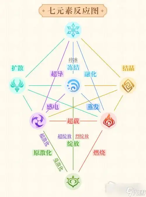 原神元素反应图一览