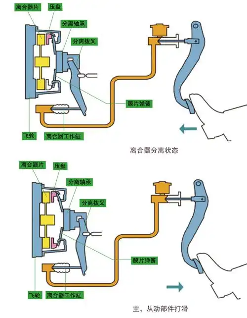 离合器作用和工作原理说清楚就这么简单