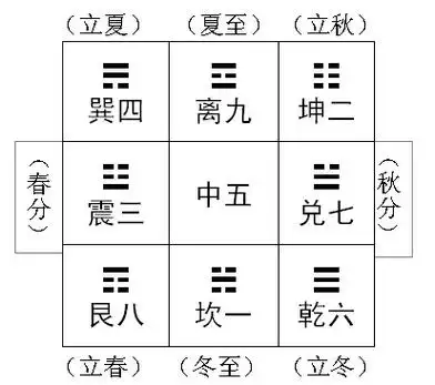 从九宫八卦探析虚邪贼风