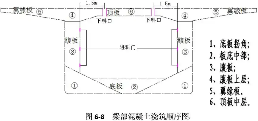 梁部混凝土浇筑顺序图