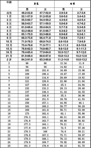 最新婴幼儿,儿童青少年身高体重标准表腰围,臀围,身高,血压,脉率[1]1