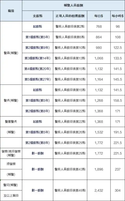 招辅警工资过万可配枪附薪酬表
