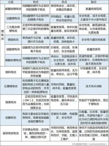 新能源电池分类及优缺点