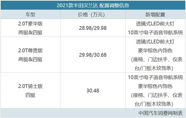 功能配置升级 2021款丰田汉兰达正式上市