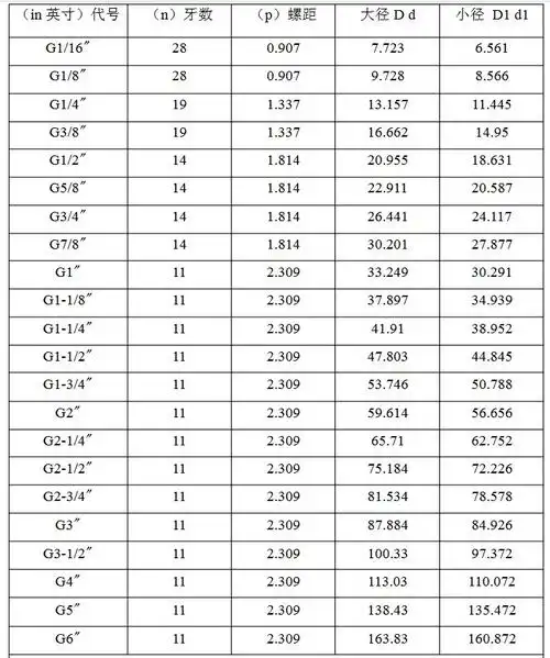 g1/16管螺纹底径是多少