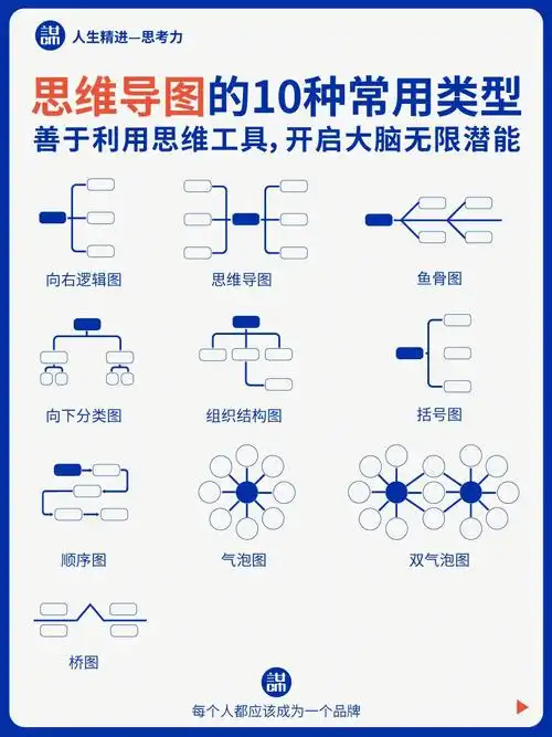 思维导图10个类型善利工具开起大脑潜能