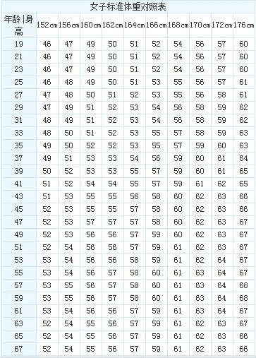 男女标准体重对照表