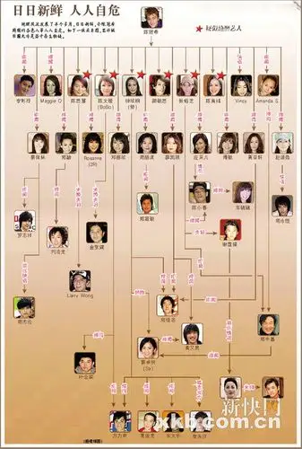 艳照风波关系图,显示娱乐圈无非是若干条生物链