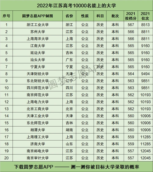 江苏高考10000名能上什么大学2022年江苏高考排名一万报什么学校