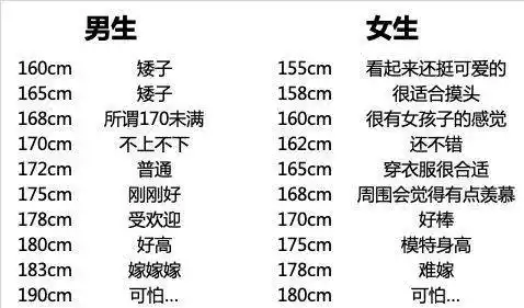 那么在男生眼里身高180以上都是男神男生身高175以下都算矮
