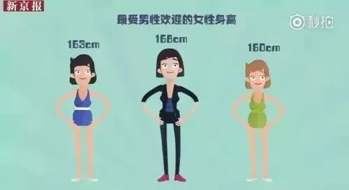 160cm,163cm,168cm最受男性欢迎的女性身高是某婚恋网站的数据表明