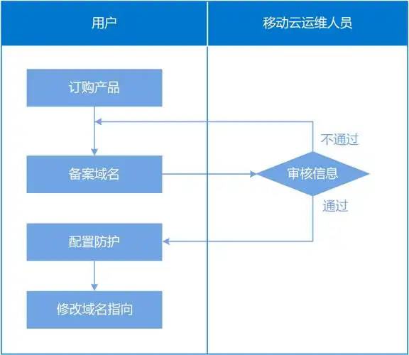 ddos高防使用流程-ddos高防快速入门-移动云产品帮助中心
