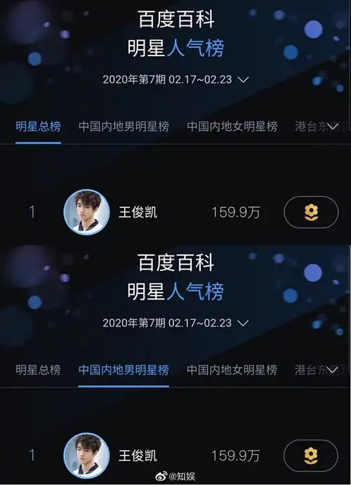 王俊凯登顶百科明星人气榜"内地男明星榜"和"明星总榜"双榜top1